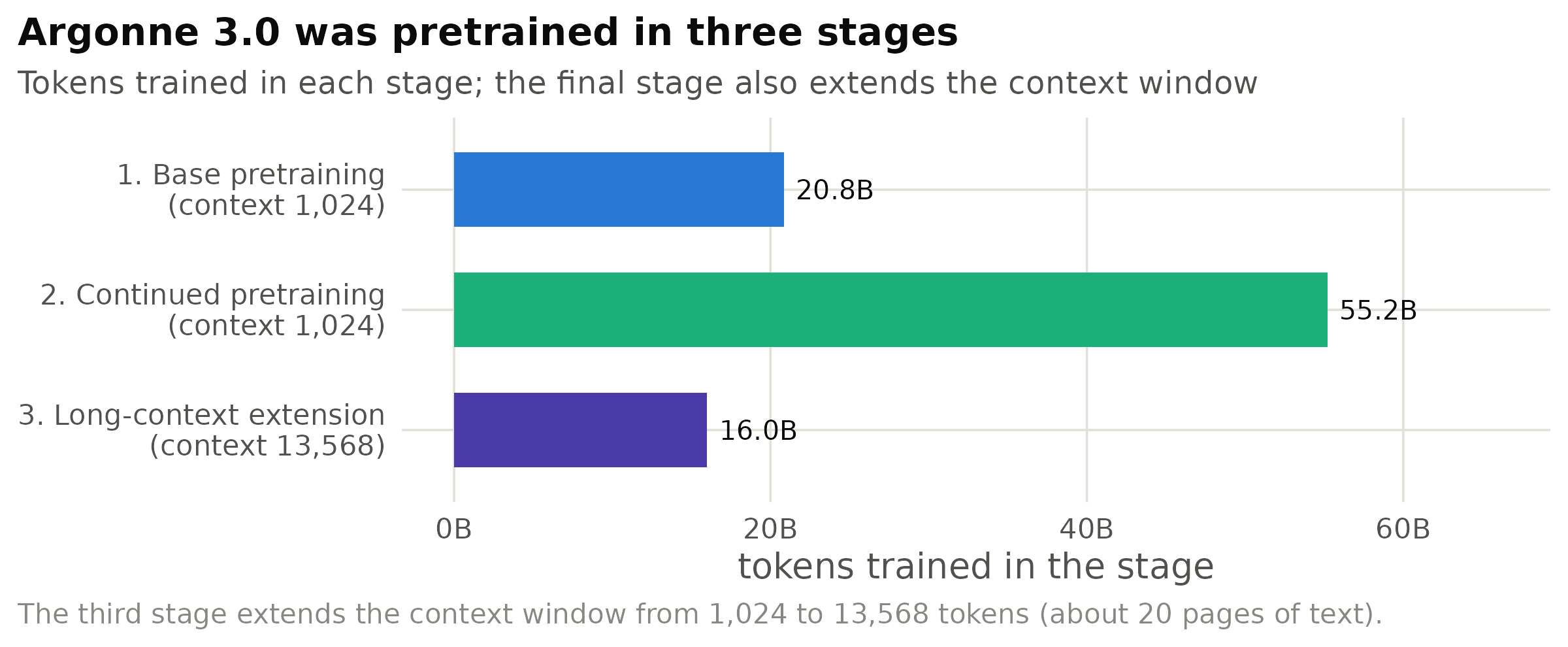 Base pretraining and continued pretraining together comprise ~76 billion tokens (329,148 optimization steps); the long-context stage adds a further 16 billion, for a cumulative total of roughly 92 billion tokens.